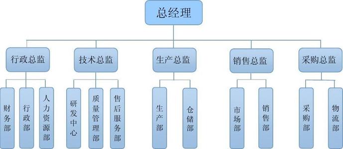 組織架構(gòu)